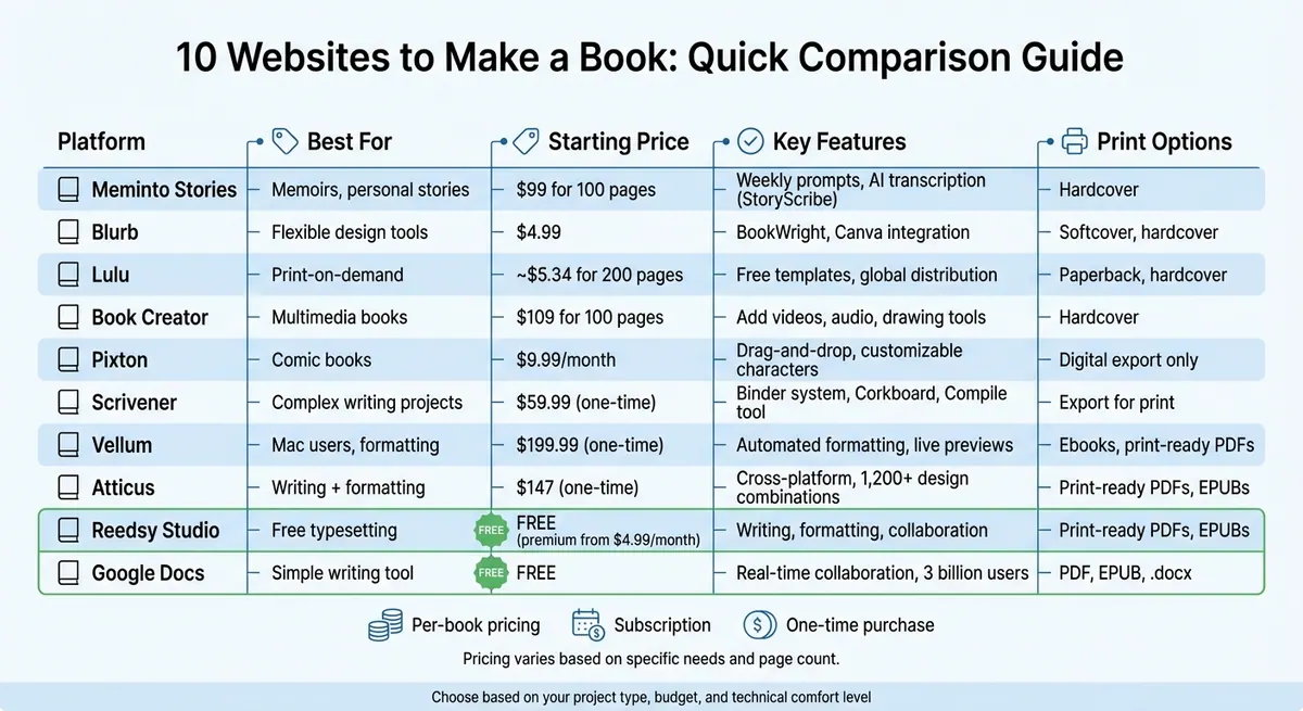 Book Publishing Platform Comparison: Features, Pricing & Best Use Cases